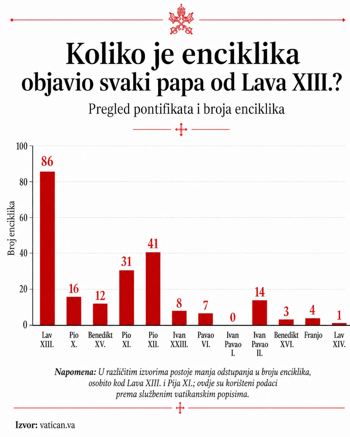 broj enciklika